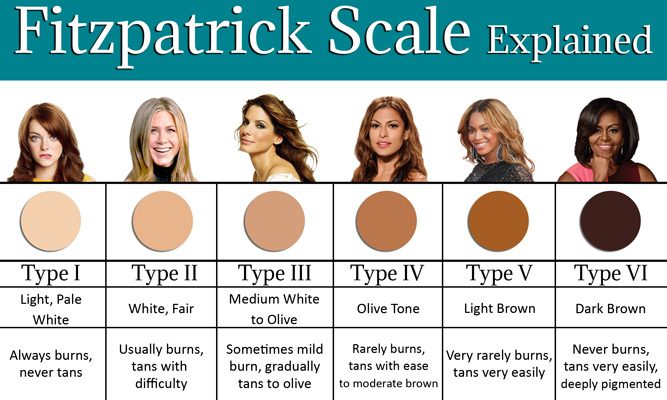 The Fitzpatrick skin type scale, types I through VI